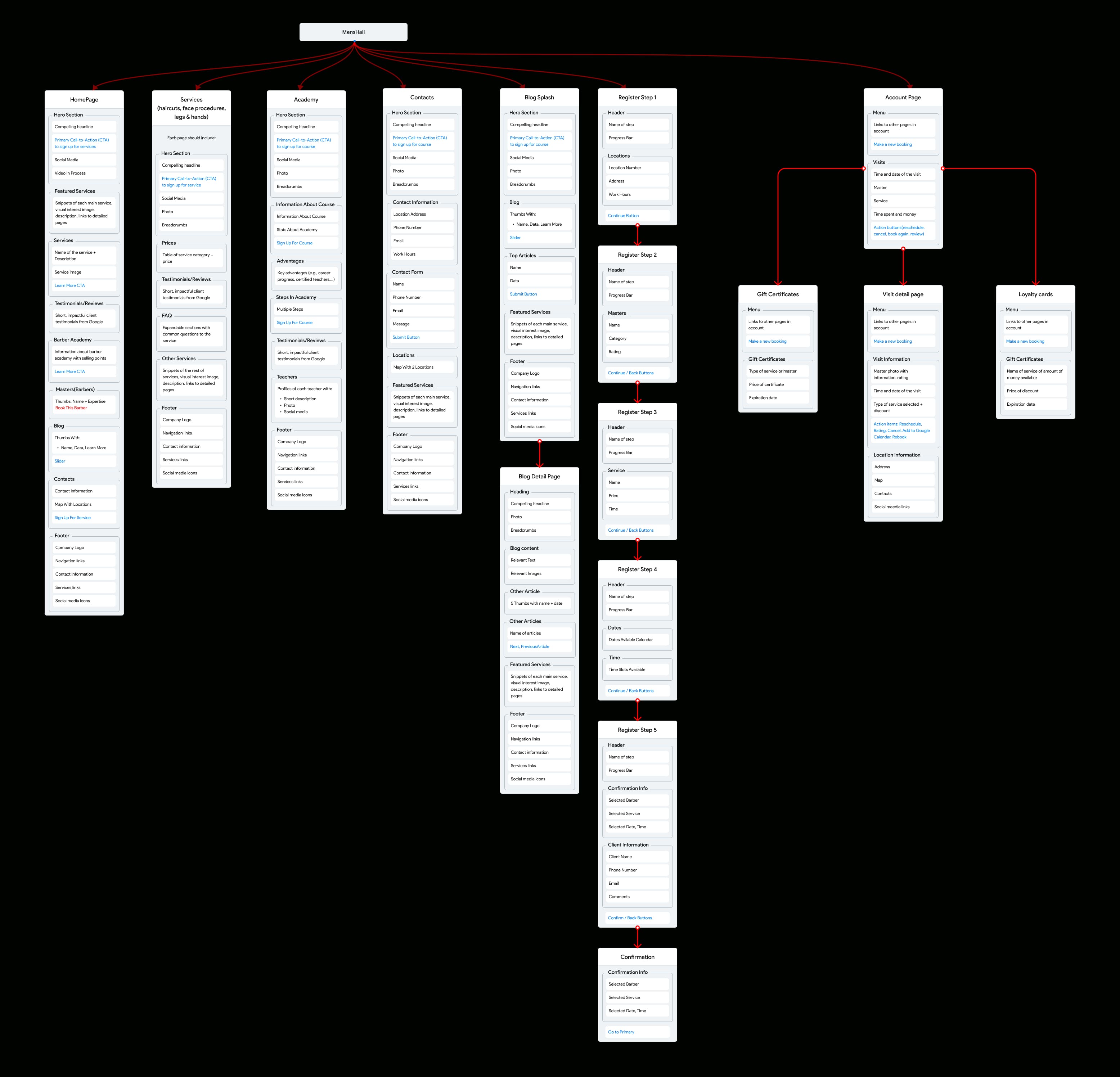 Information Architecture